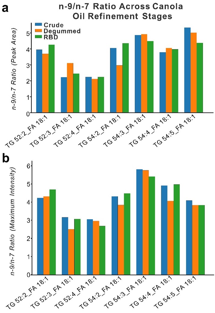 n-9/n-7 isomer peak area ratios across canola oil processing stages